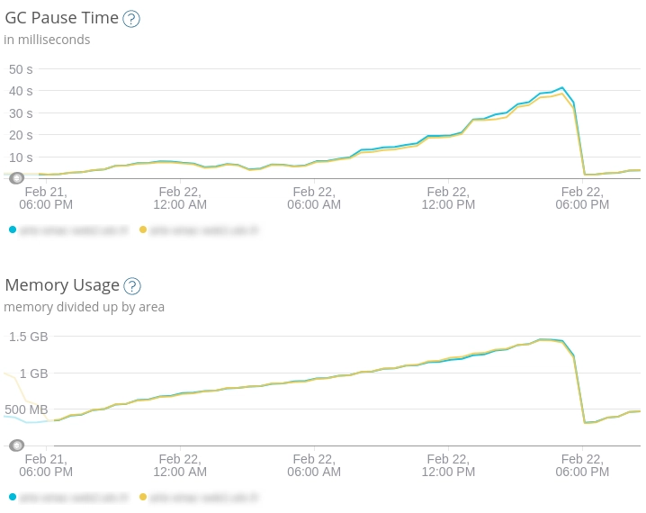 NewRelic 泄漏完全延迟图