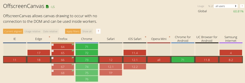 根据 Can I Use，只有 Chrome、Android 和 Chrome for Android 支持 OffscreenCanvas
