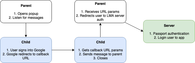 我们如何使用 Google 和 Outlook OAuth 弹出窗口