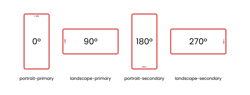 屏幕方向类型和角度：https://w3c.github.io/screen-orientation/#dfn-screen-orientation-values-table