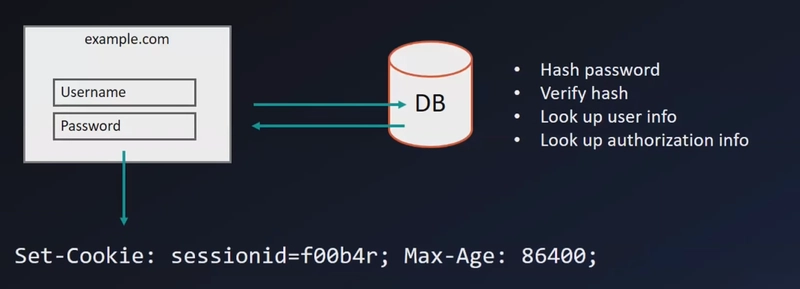 基本表单身份验证