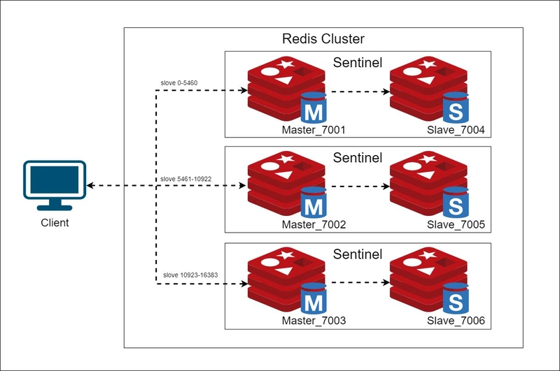 Docker + Redis集群实战