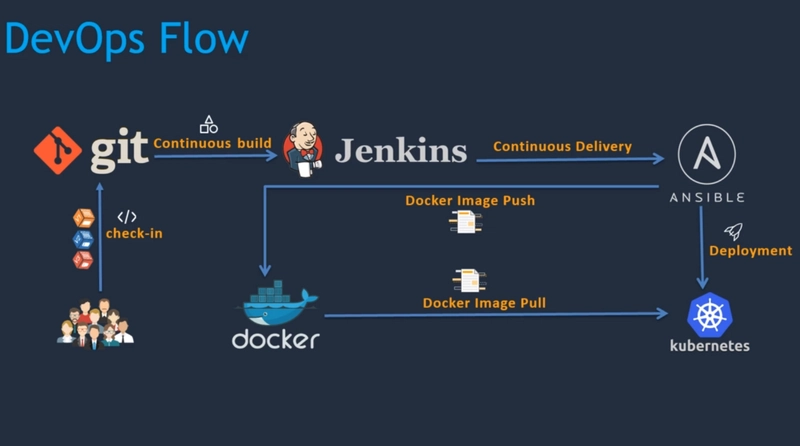 学习 DevOps 的最佳 udemy 课程