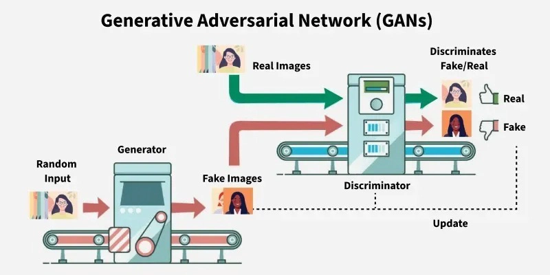 生成对抗网络(GAN)