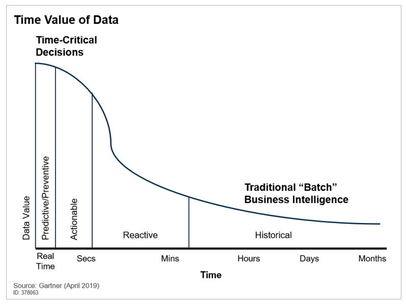 Gartner 流处理