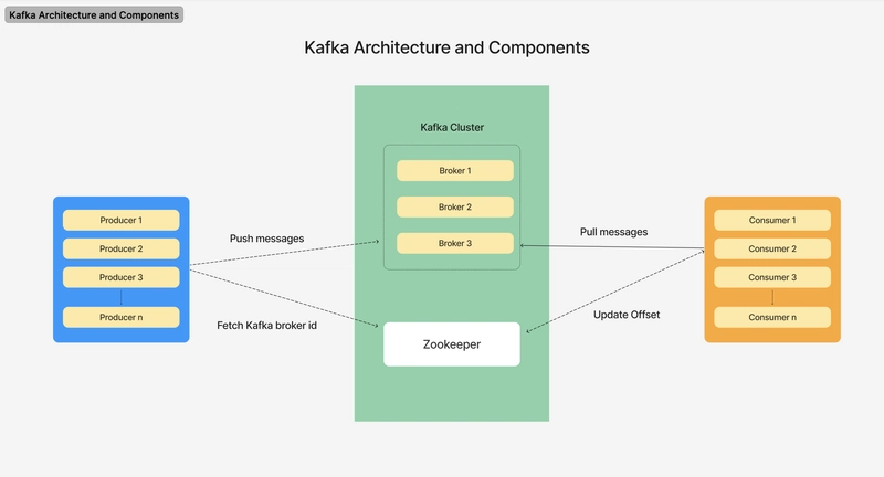Apache Kafka 的核心组件