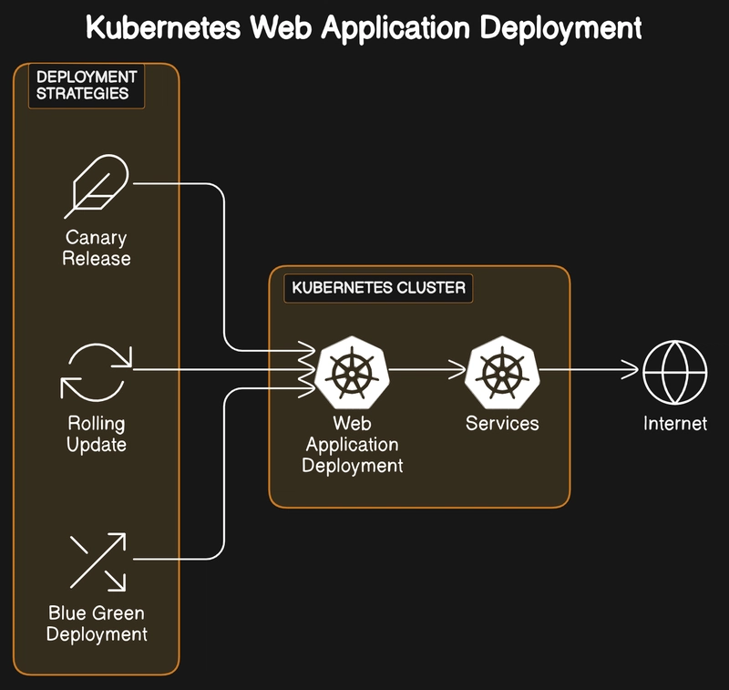 K8S Web部署