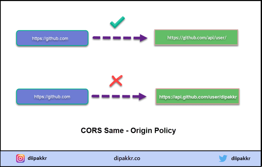 CORS 同源
