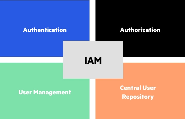 IAM支柱