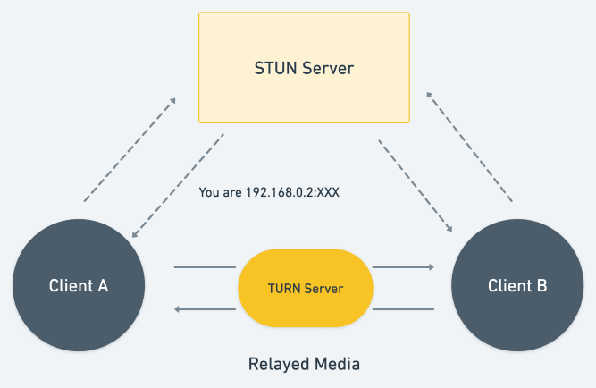 如何免费构建 WebRTC React Native 应用