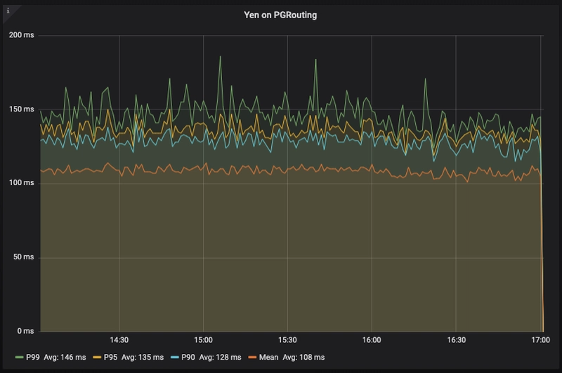 使用 PGRouting 上的 Yen 算法获取路径