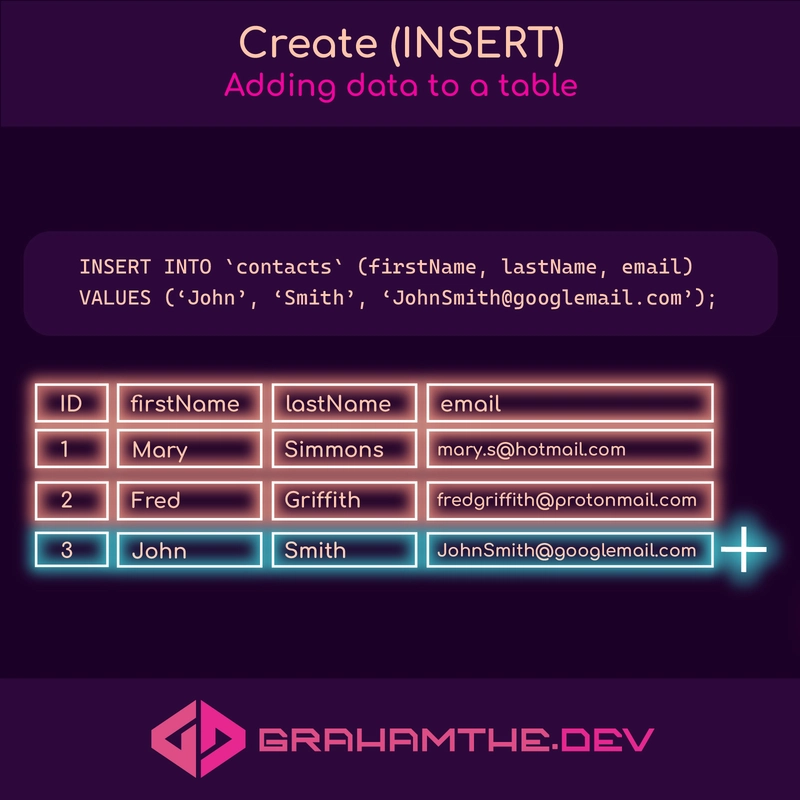 创建(INSERT)——向表中添加数据。图示包含一条 SQL 插入语句,下方是一个包含 3 条记录的数据表,采用霓虹粉、黄、红、绿配色方案。最后一行旁边有一个加号。