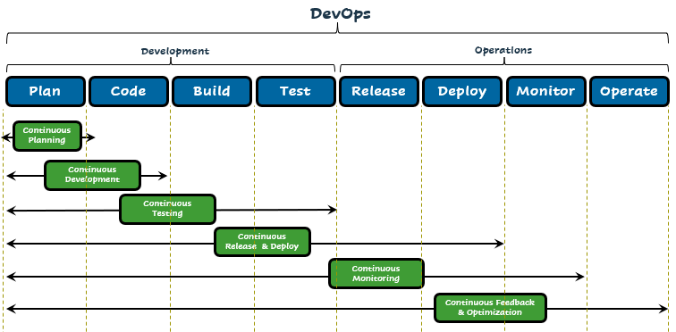 DevOps流程