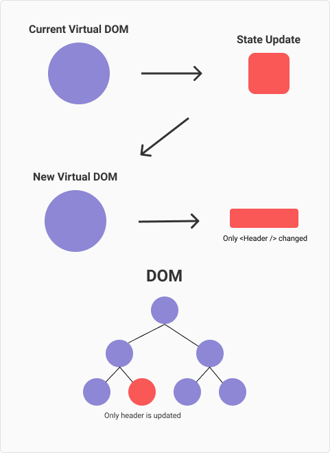 图形中的虚拟 DOM