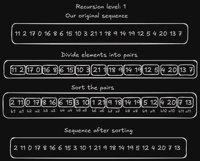 配对排序的第一步