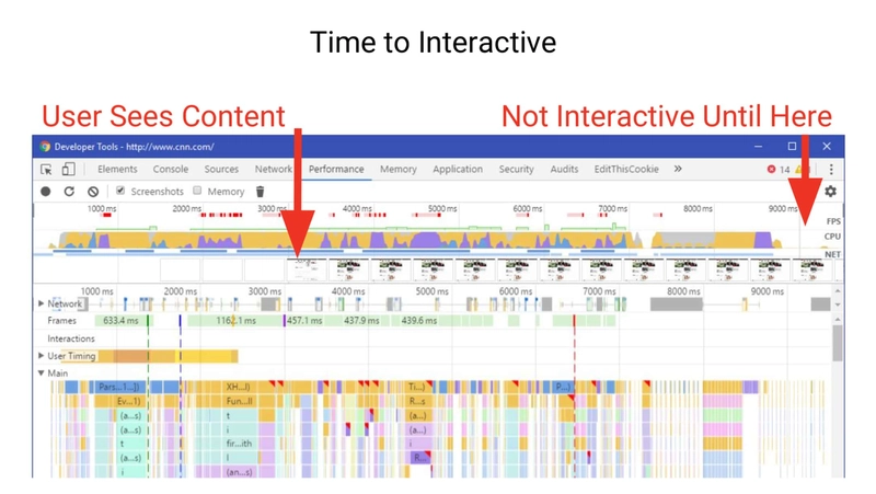 Chrome DevTools 和 Lighthouse 指出,页面交互所需时间较长。用户虽然很早就能看到内容,但页面要到很久之后才能真正交互。