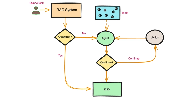Agentic RAG