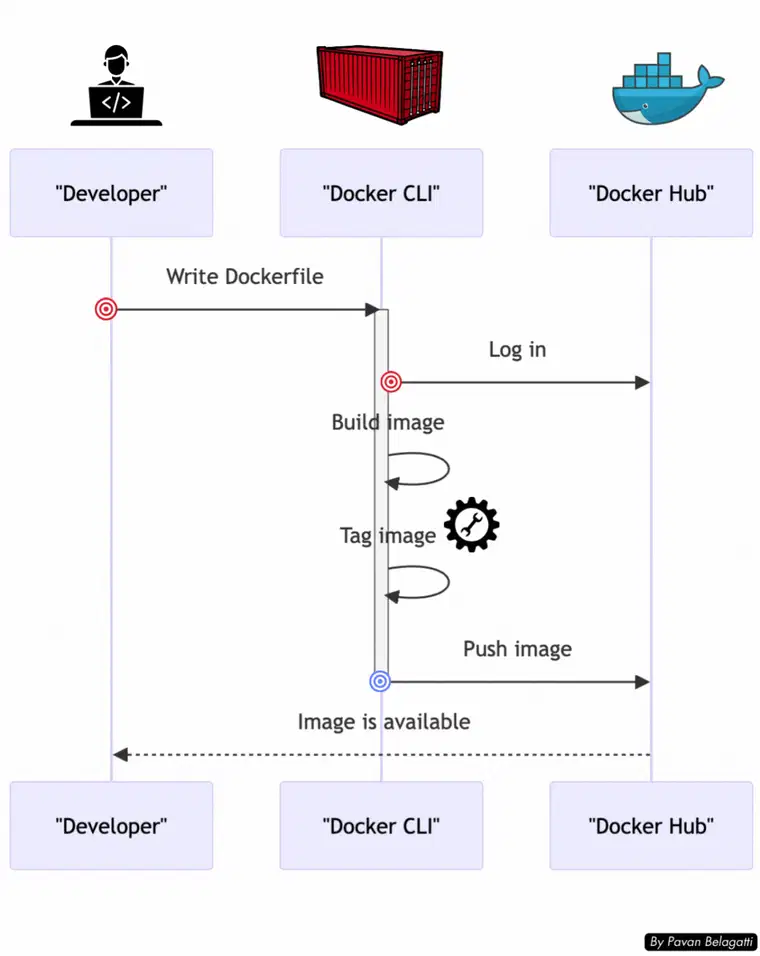机器学习应用 Docker