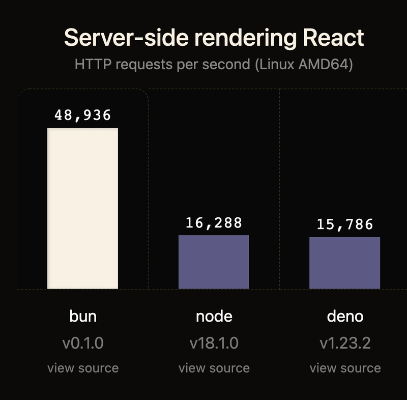 Bun 的网站声称其 React 服务器渲染速度提高了 3 倍