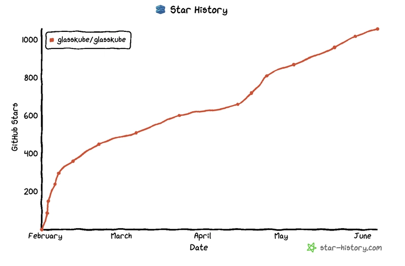 Glasskube 明星成长