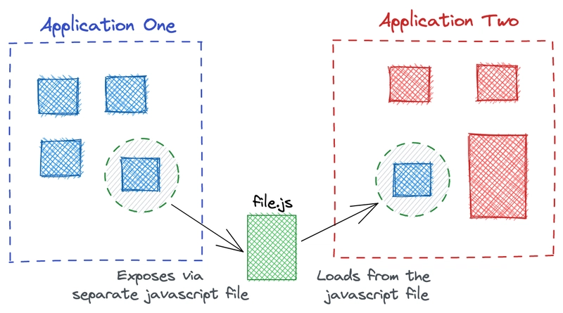 Webpack 的模块联合