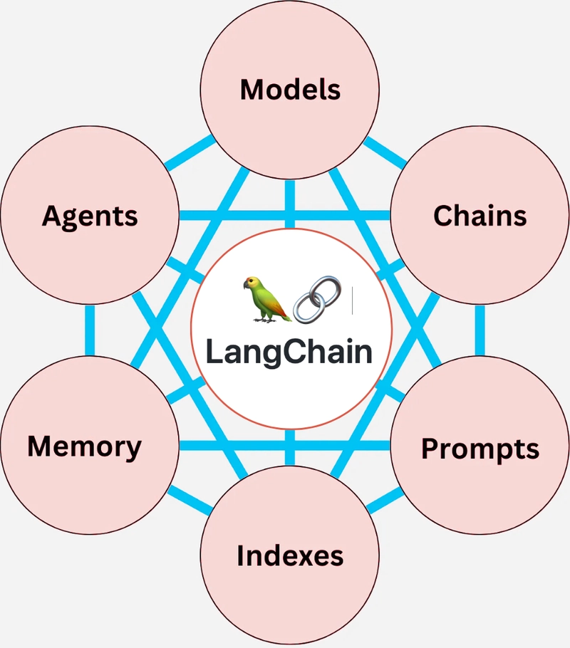 Langchain 解释