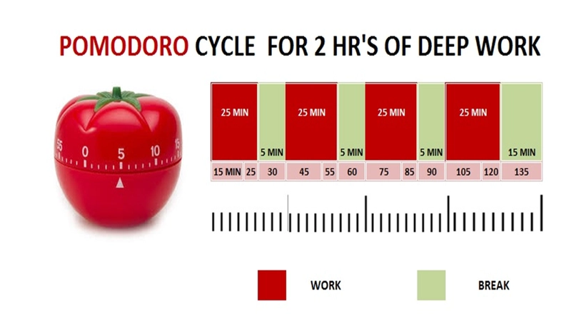 资料来源：[https://name-fame.com/motivation/pomodoro-technique-boost-study-work/](https://name-fame.com/motivation/pomodoro-technique-boost-study-work/)