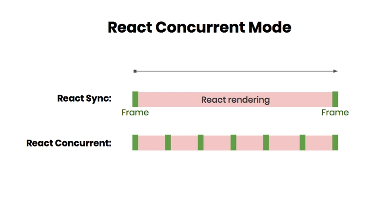 React 同步模式和 React 并发模式的区别