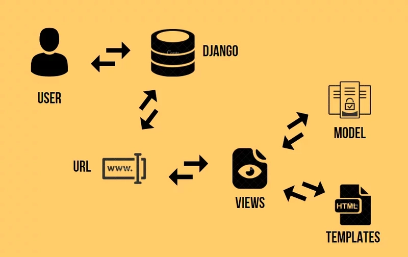 Django - MVT 模式流程。