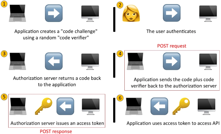 OAuth 2.0 PKCE 流程