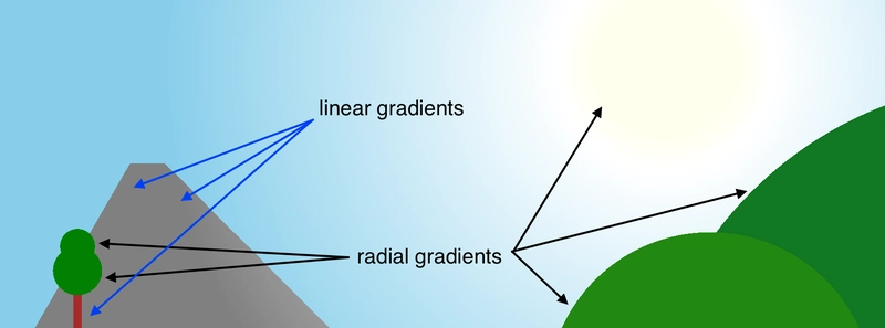 游戏中天空的截图，上面写着“linear-gradient”字样，箭头指向一座山和一棵树干；还有“radial-gradient”字样，箭头指向太阳、一些圆形的山脉和树梢。