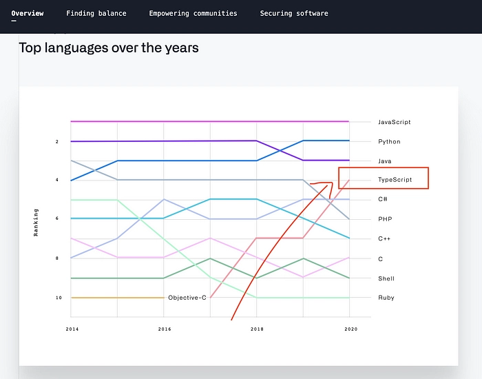 图片来源：GitHub 2020 年 Octoverse 现状报告<br>
