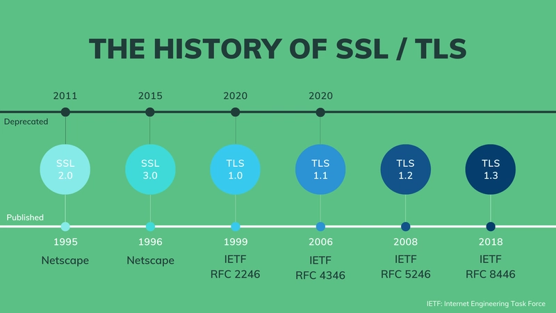 SSL/TLS 历史记录
