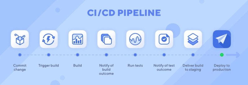 CICD 管道