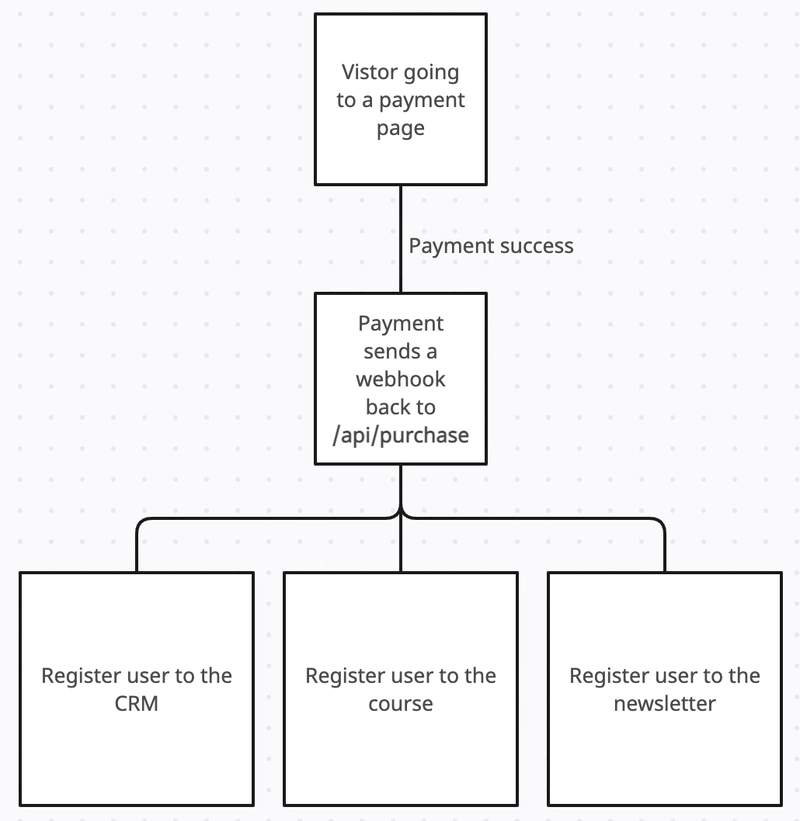 UML