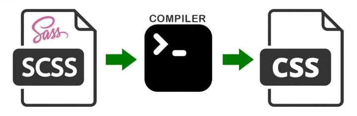 Sass 文件应该编译为 CSS 文件。