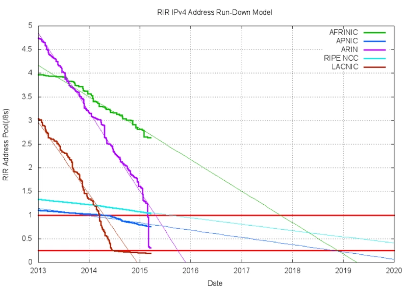 IPv4 概要