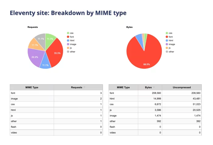 网页测试截图，展示了 Eleventy 网站按 MIME 类型细分的数据。主要数据点是，未压缩的 JS 文件大小为 20525 字节。