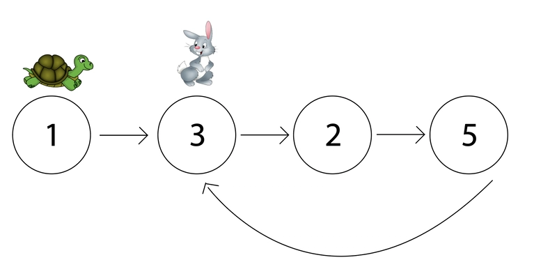 带循环的链表。链表为 [1, 3, 2, 5]，过了 5 之后，箭头又指向 3。图中乌龟在第一个节点 1 处，兔子在第二个节点 3 处。