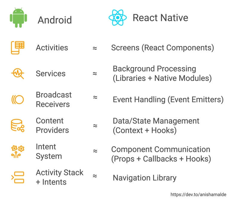 React Native 与 Android 组件的思维模型