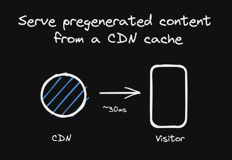CDN优化