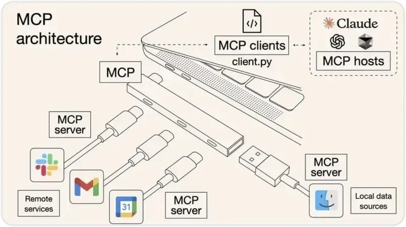 MCP 工作