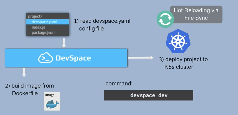 devspace 开发模式