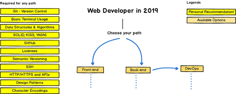 全栈 Web 开发人员路线图