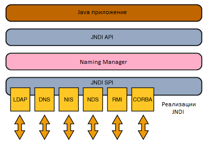 JNDI