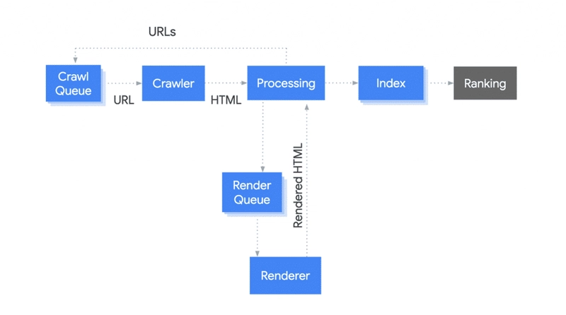 JavaScript 和 Google