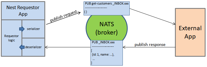 Nest 请求者(反)序列化 Nest 请求者(反)序列化