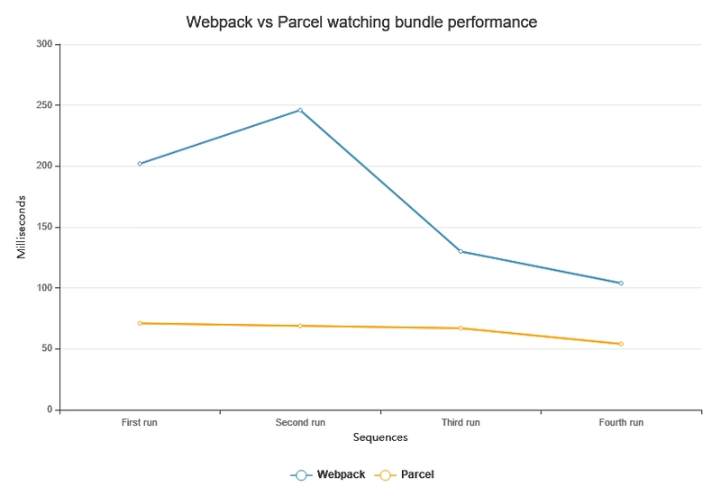 Webpack 与 Parcel 对比，看看捆绑性能