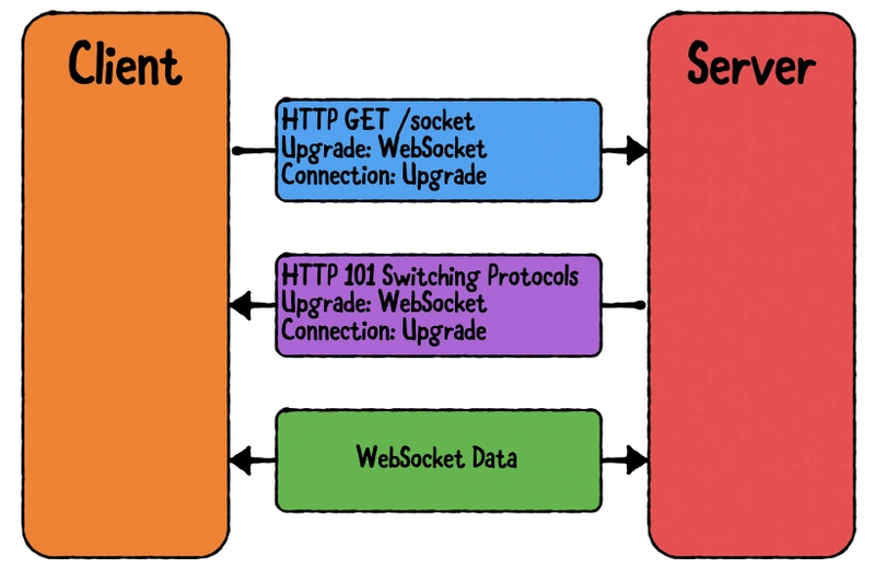 webSocket 循环