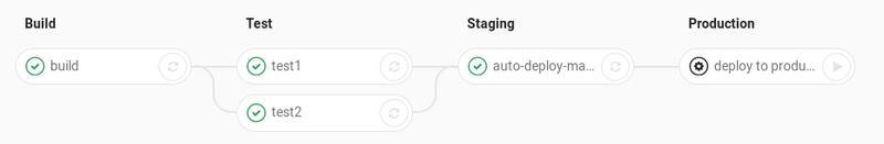 Gitlab 管道阶段